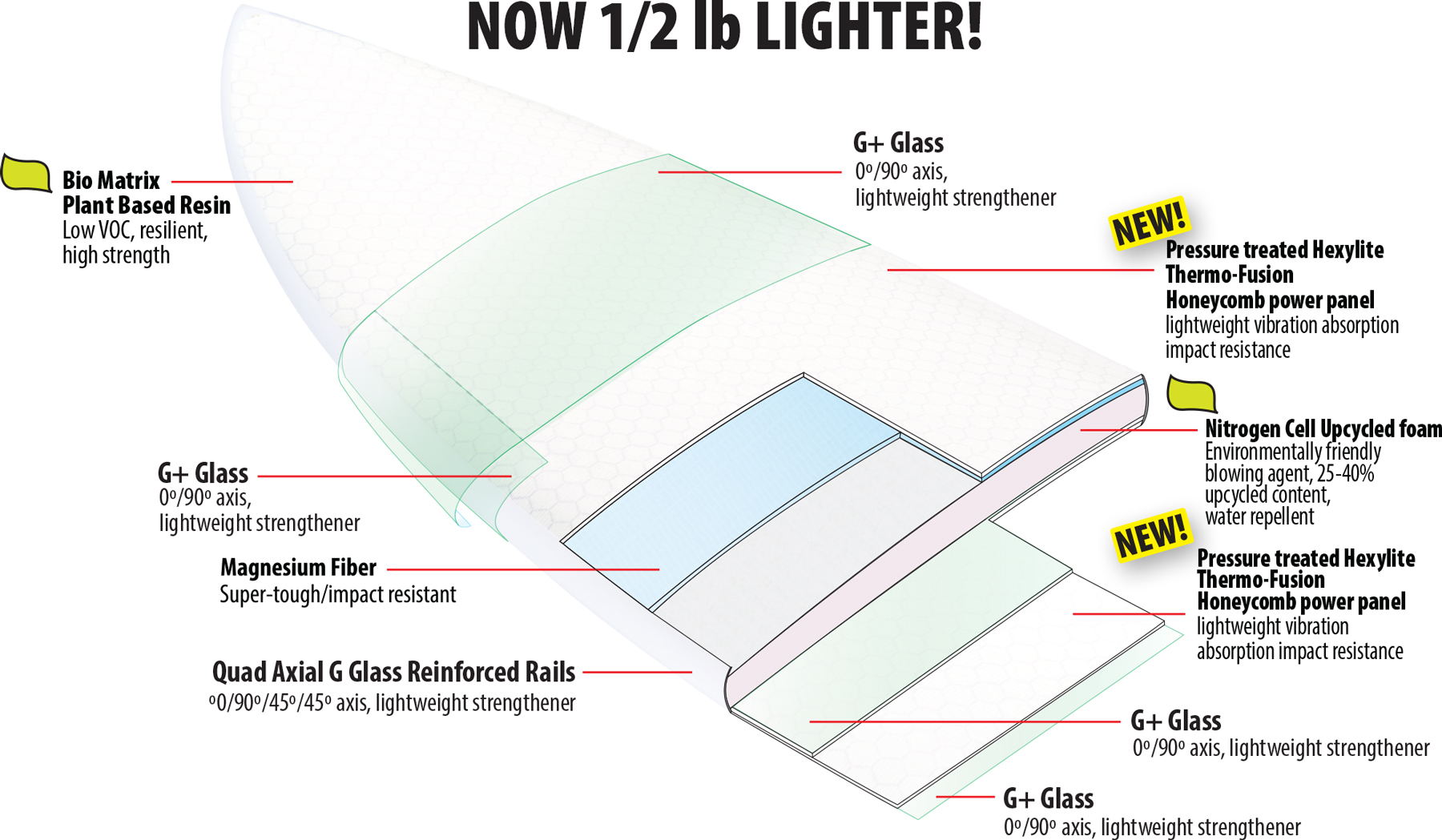 Diagramma della tecnologia Lib Tech Surfboard Eco Impacto2