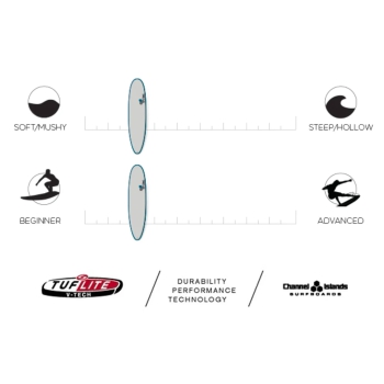 CHANNEL ISLAND 7'2" WATERHOG TUFLITE V-TECH FCSII