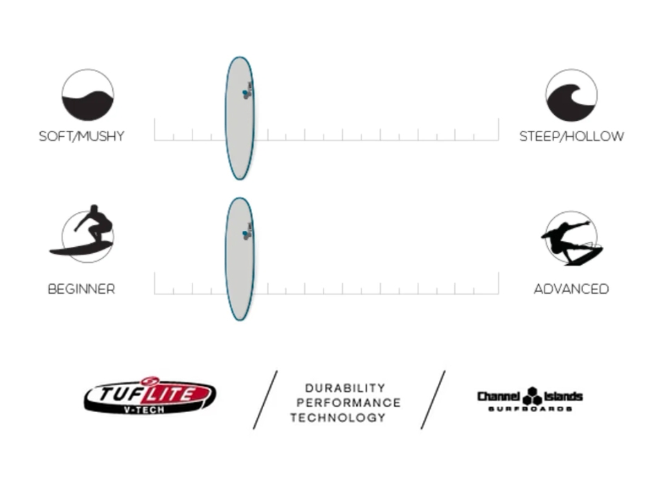 CHANNEL ISLAND 7'2" WATERHOG TUFLITE V-TECH FCSII