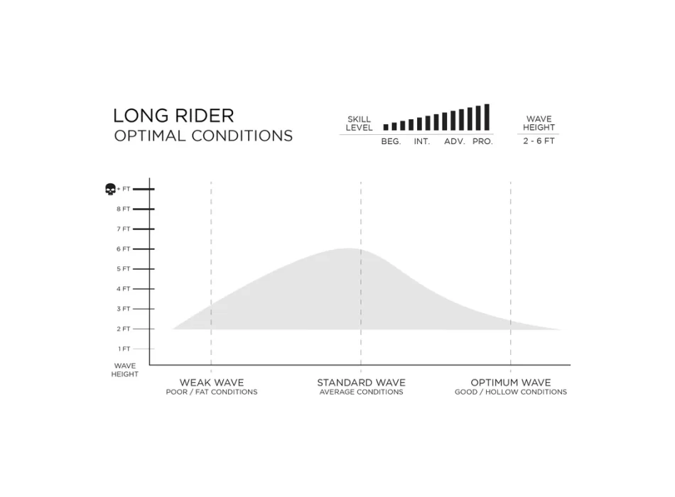 FIREWIRE LONG RIDER MID LENGTH HELIUM FUTURES FINS