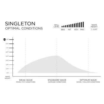 FIREWIRE SINGLETON LONGBOARD HELIUM CORE