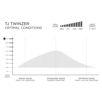 FIREWIRE TAYLOR JENSEN TWINZER HELIUM CORE FUTURES FINS