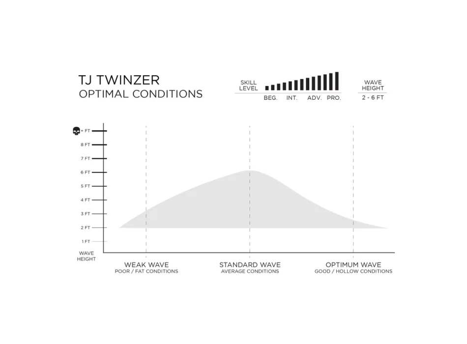 FIREWIRE TAYLOR JENSEN TWINZER HELIUM CORE FUTURES FINS